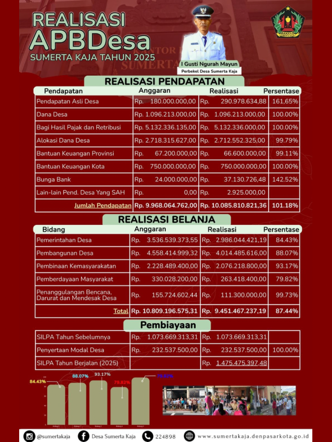 Realisasi APBDesa Sumerta Kaja Tahun 2025 Capai Pendapatan 101,18 Persen